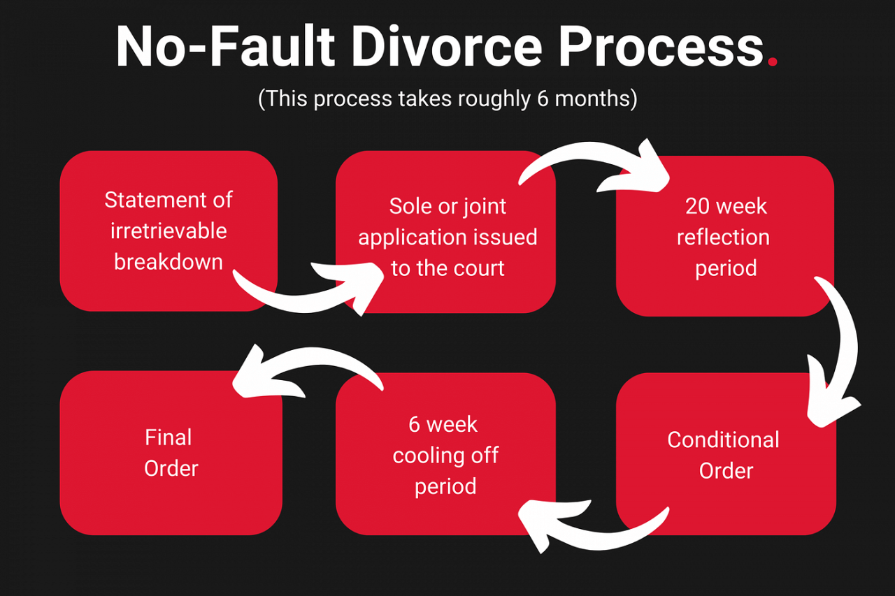 Ban no fault divorce texas