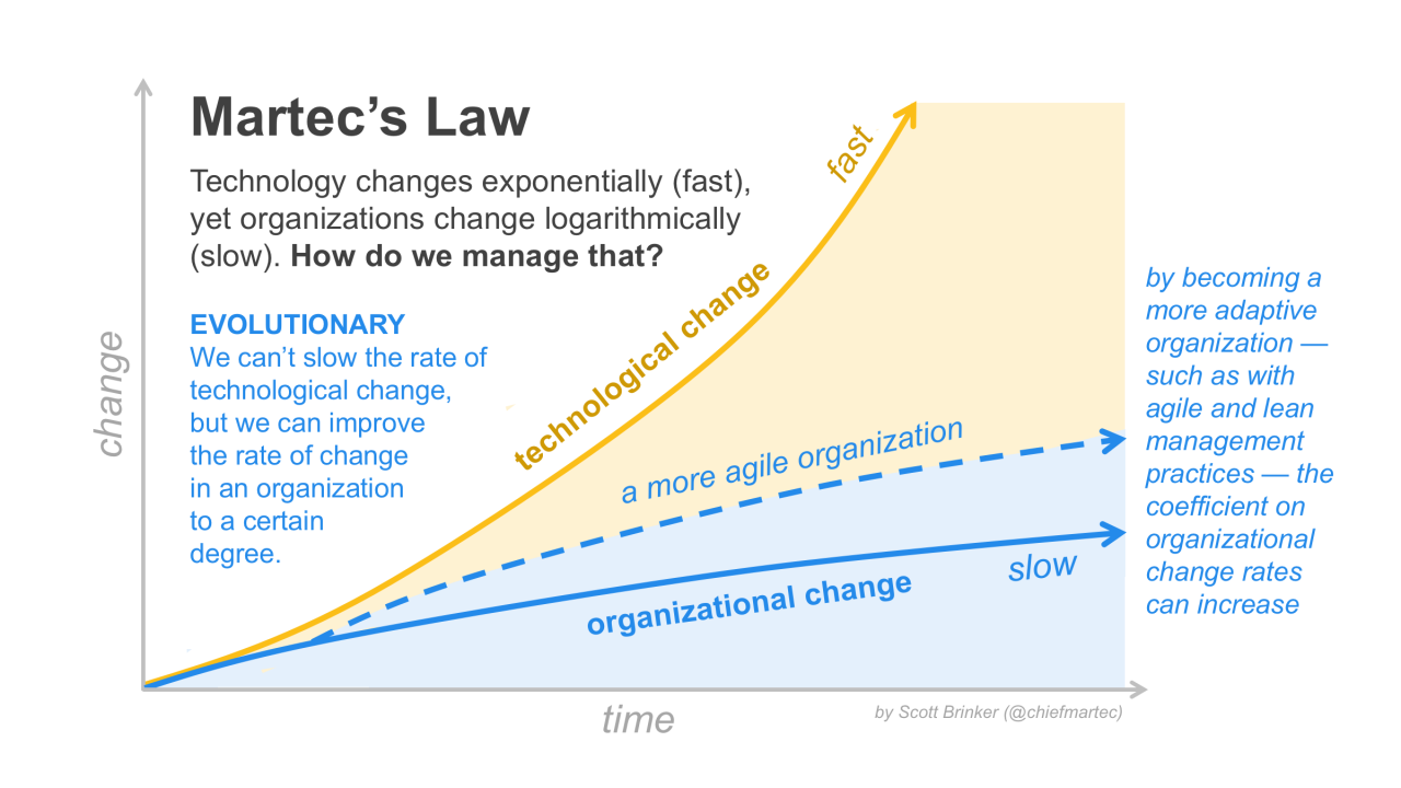 Change in the law marketing paradigm