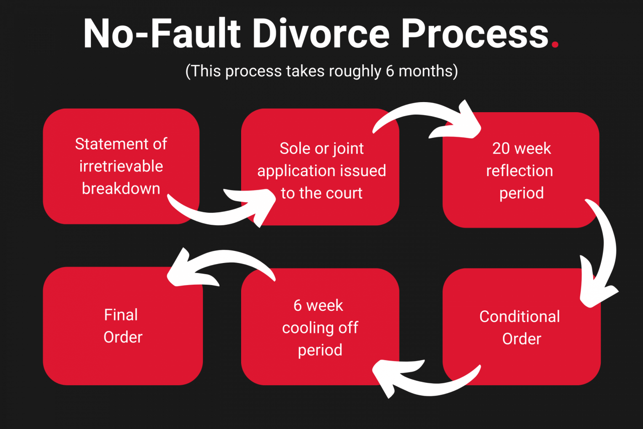Is texas no fault divorce state
